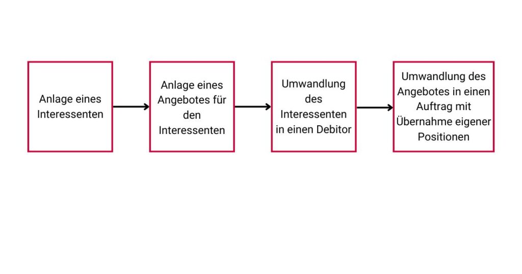 Infografik Prozesstest