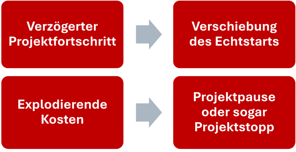 Risiken, die zum Scheitern der Projektziele beitragen